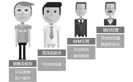 SEM竞价主管如何带教SEM新人